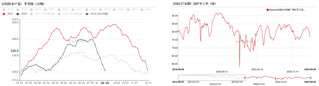 数据来源：钢联、万得、汾渭、紫金天风风云