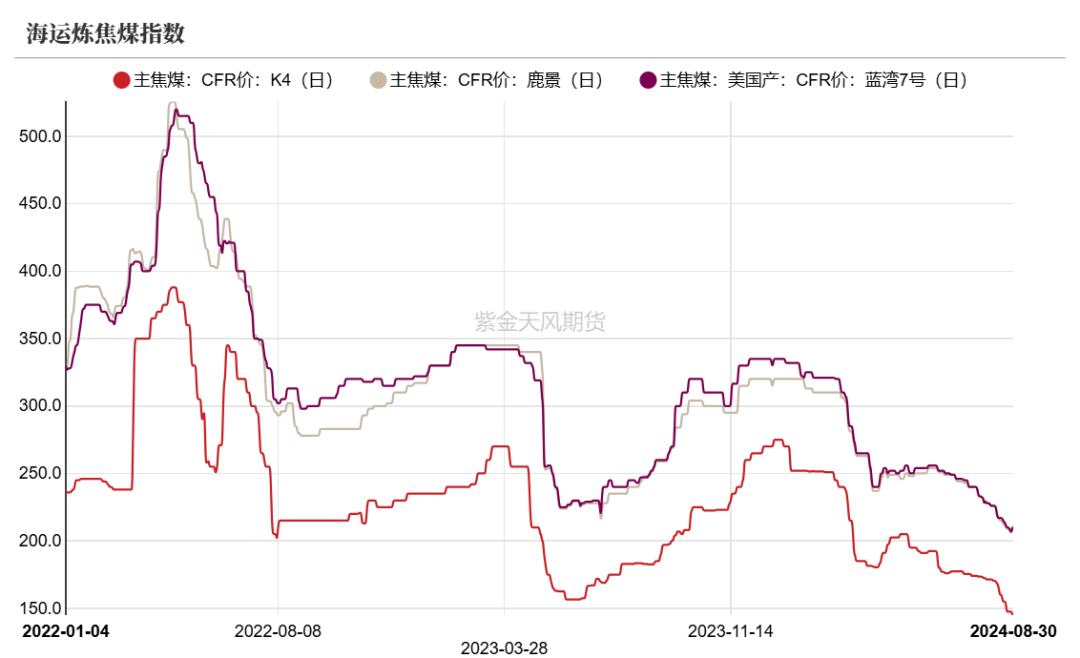 数据来源：钢联、万得、汾渭、紫金天风风云