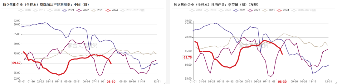 数据来源：钢联、万得、汾渭、紫金天风风云