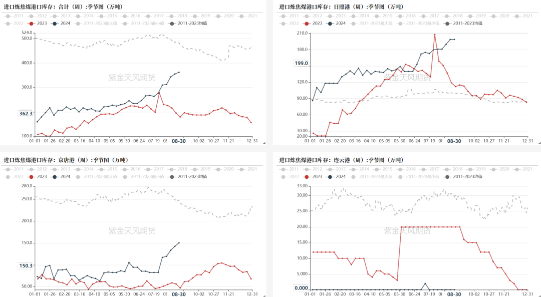 数据来源：钢联、万得、汾渭、紫金天风风云