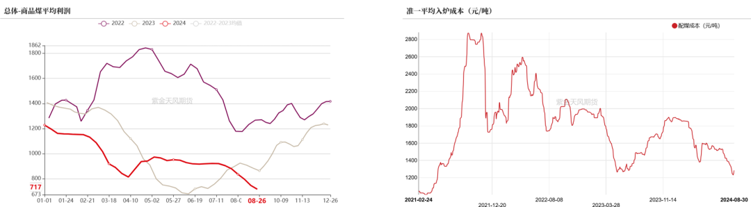 数据来源：钢联、万得、汾渭、紫金天风风云