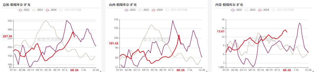 数据来源：钢联、万得、汾渭、紫金天风风云