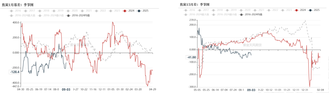 数据来源：钢联、万得、汾渭、紫金天风风云