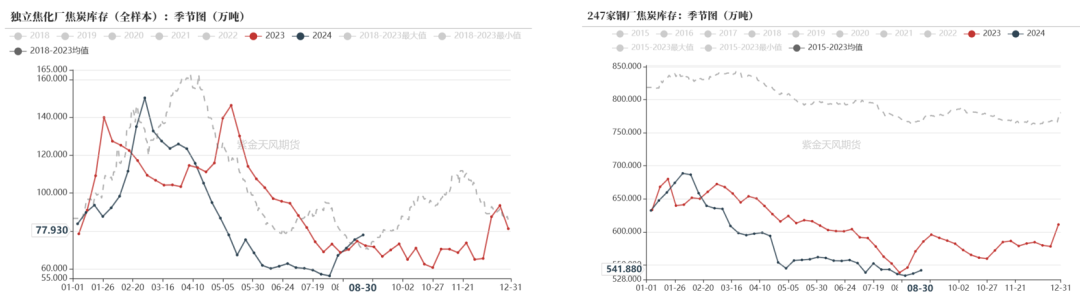 数据来源：钢联、万得、汾渭、紫金天风风云