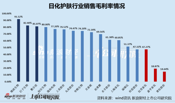 期货配资协议 日化护肤半年报|重营销侵吞利润多家公司净利率<10% 逸仙电商69%销售费用率登顶