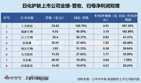 平台配资炒股 日化护肤半年报|逸仙电商亏损扩大、嘉亨家化转亏 敷尔佳、拉芳家化等多家上市公司利润下滑严重