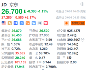 张家港期货配资 京东盘前涨超2.1% 全球售业务已拓展至美国、日本等四个国家