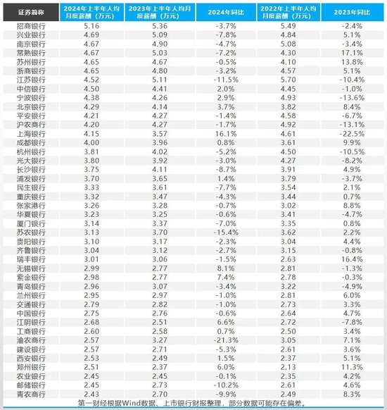 配资炒股哪家好 银行薪资大曝光！这家银行人均月薪5.16万