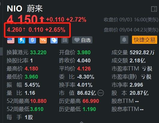 股票配资是什么意思,合法吗 蔚来盘前涨2.65% Q2业绩即将放榜 市场预期收入大增96%