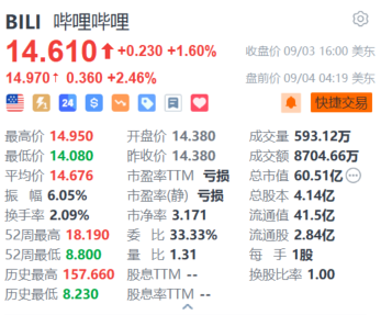 怎么申请股票配资 哔哩哔哩盘前涨超2.4% 美银上调目标价至147港元并重申“买入”评级