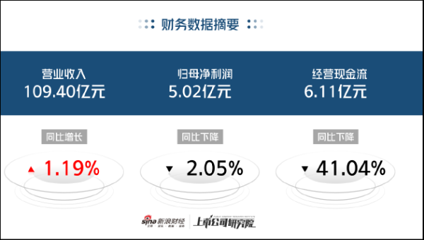 配资炒股配资平台信誉 老百姓利润首次同比下降 坪效、净资产收益率创新低营运效率低于可比企业 | 医药半年报